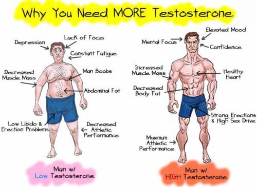 Testosterone Deficiency in Men